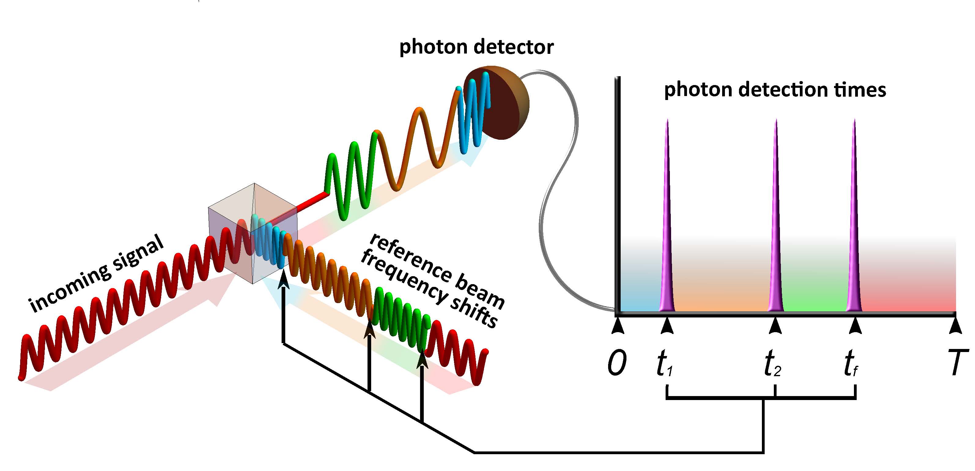 Quantum Matchmaking: New NIST System Detects Ultra-Faint Communications ...